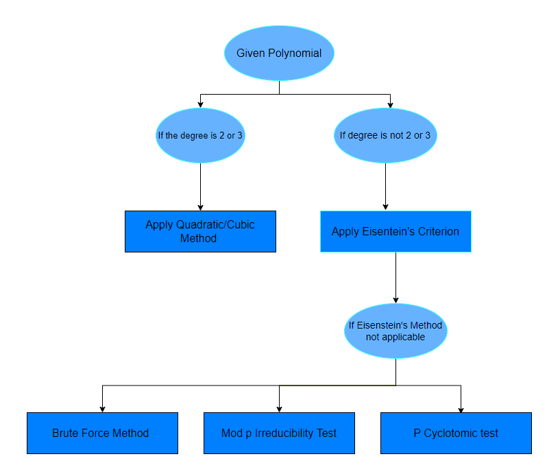 flowchart of prime polynomials