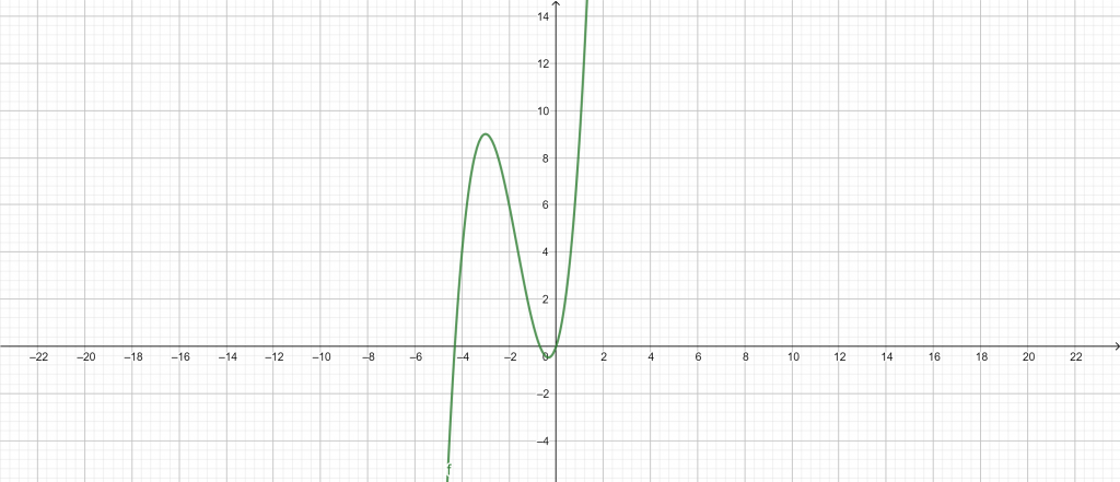 general equation calculator example 2 graph