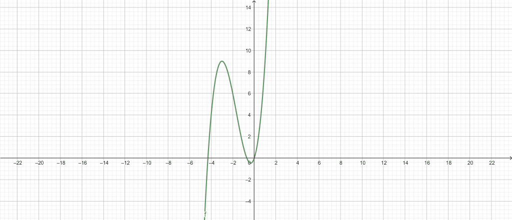 general equation calculator example 2 graph
