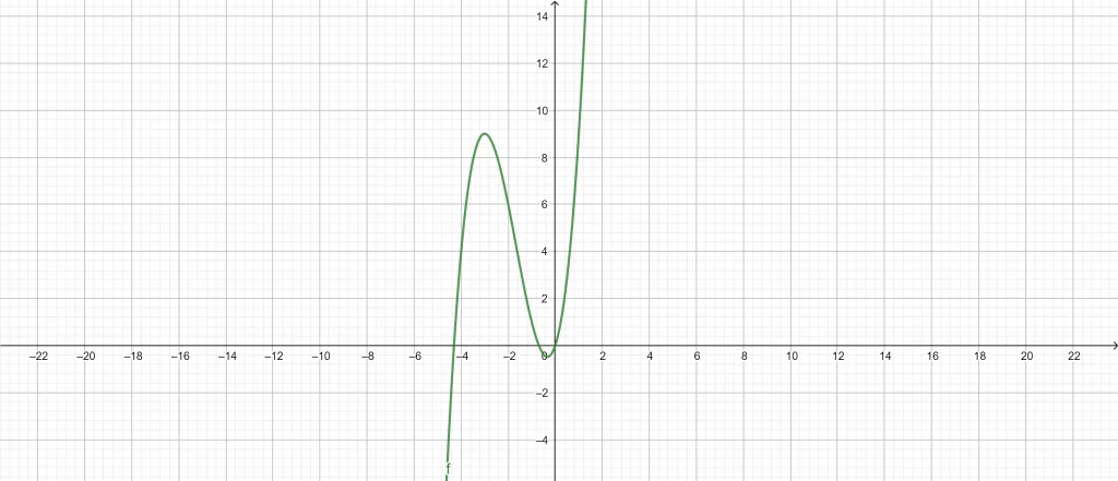 general equation calculator example 2 graph