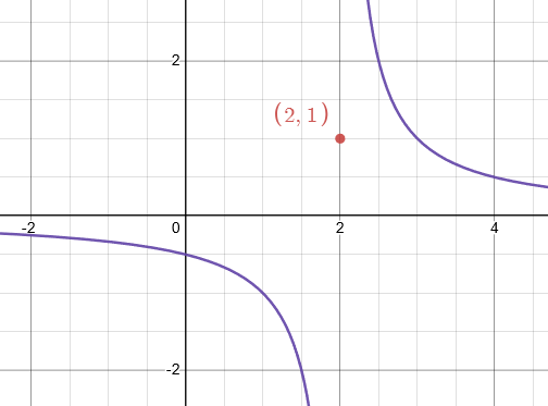 graph of the function discontinuous at