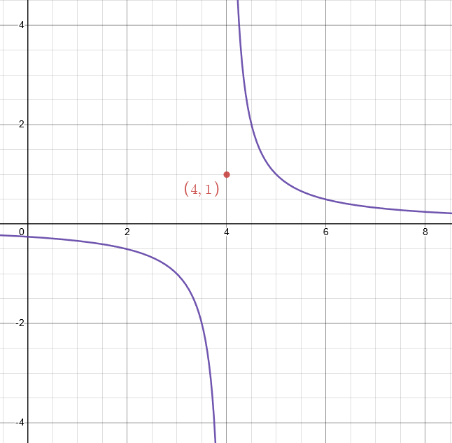 graph of the function discontinuous at