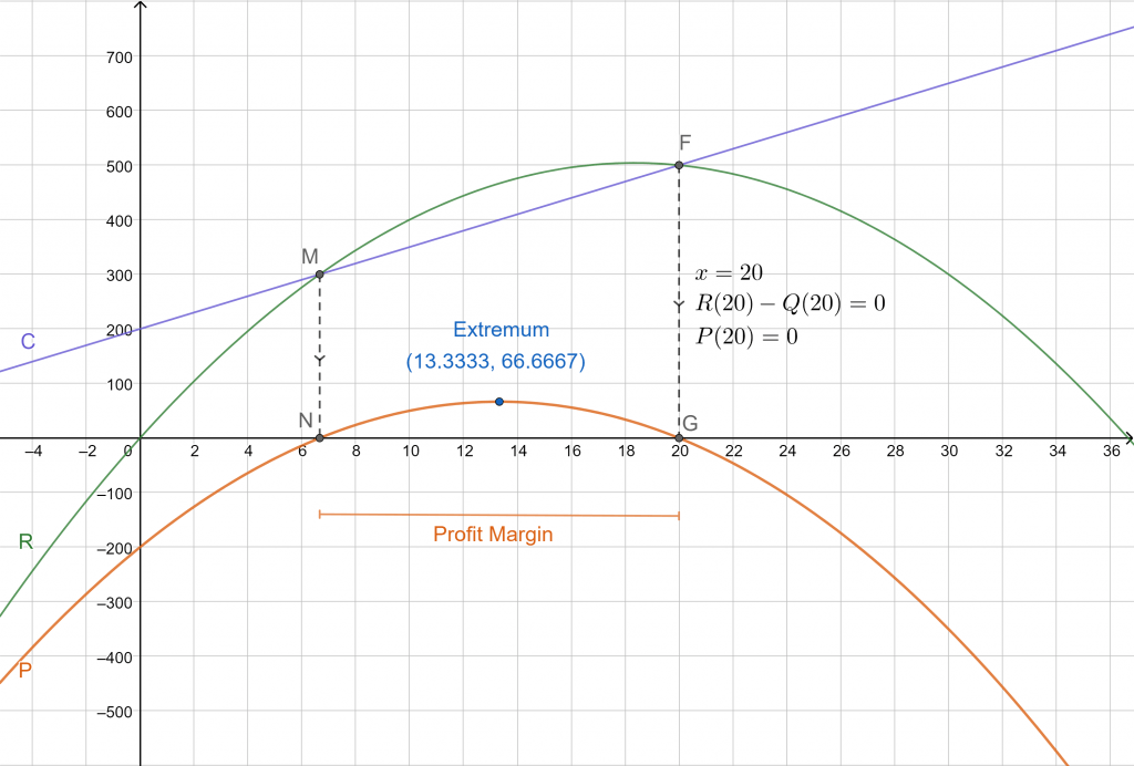 graph profit function example 1