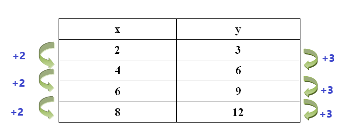 linear table example 2