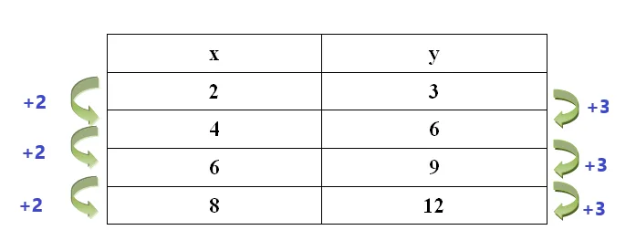 linear table example 2