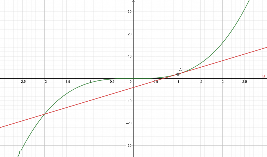 linearization plot example 1