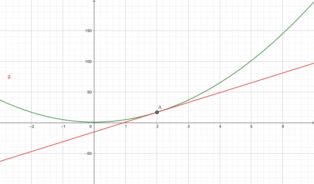 linearization plot example 2