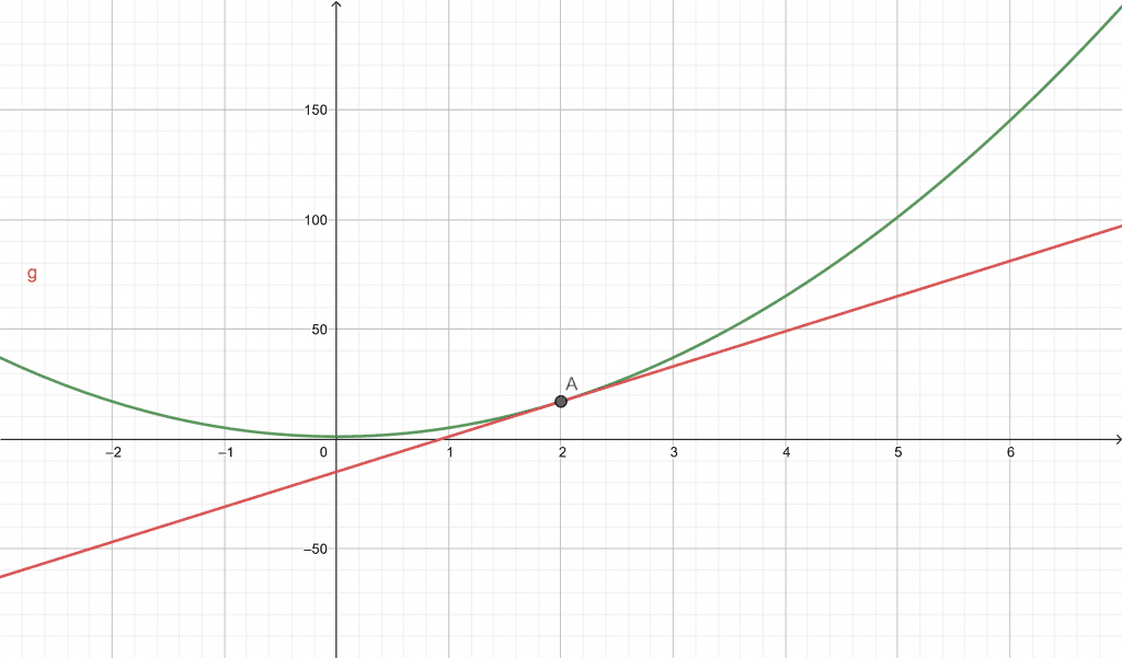 linearization plot example 2