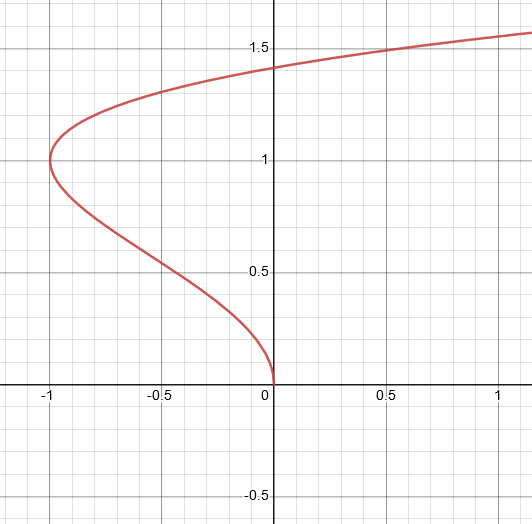 match the parametric equation 1