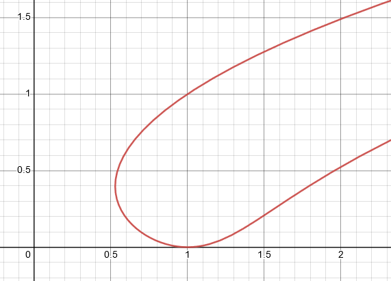 parametric equation