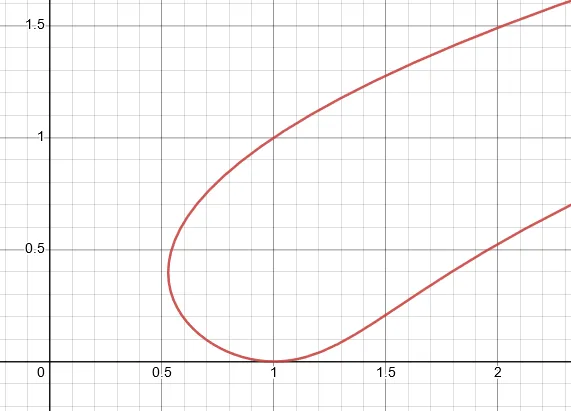parametric equation