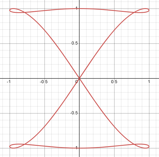 match the parametric equation 3