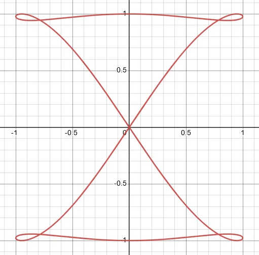 match the parametric equation 3