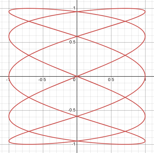 match the parametric equation 4