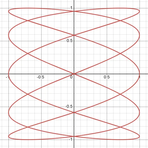 match the parametric equation 4