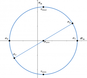 mohr circle plot example 1