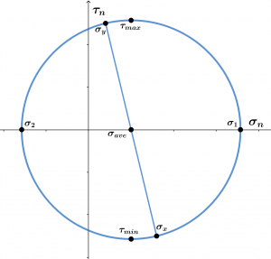 mohr circle plot example 2