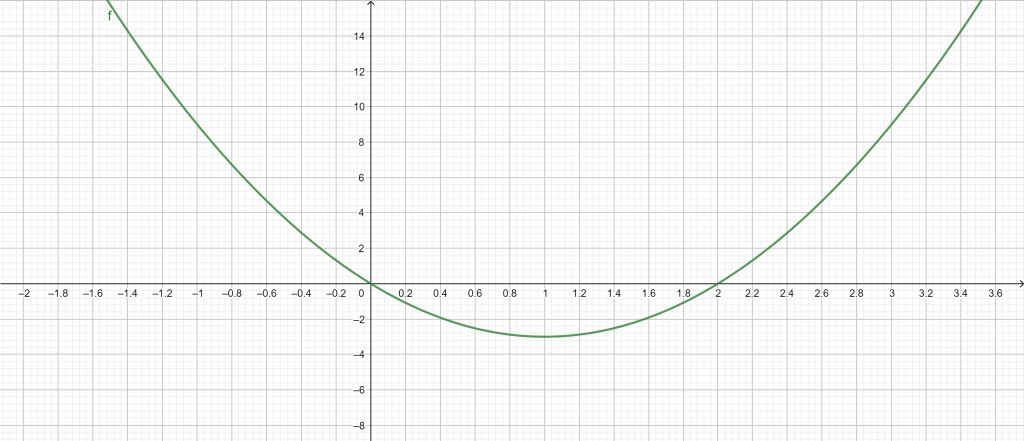multiplicity calculator example 1 graph