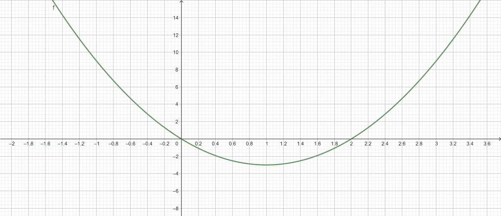 multiplicity calculator example 1 graph