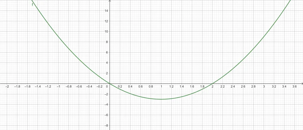 multiplicity calculator example 1 graph