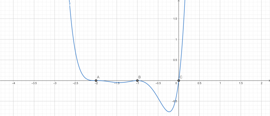 multiplicity calculator example 2 graph