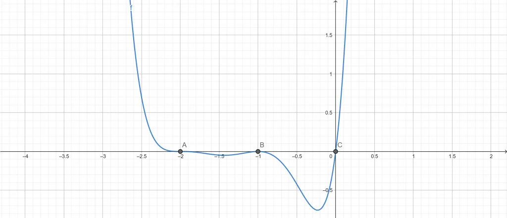 multiplicity calculator example 2 graph