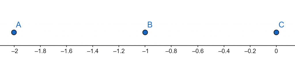 multiplicity calculator example 2 number line