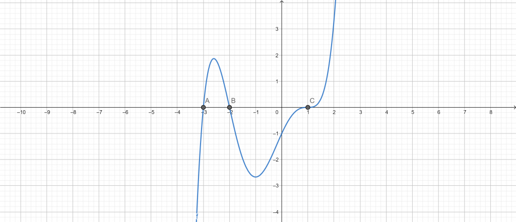 multiplicity calculator example 3 graph