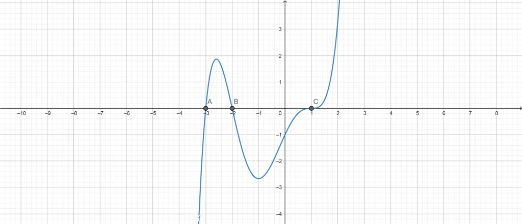 multiplicity calculator example 3 graph
