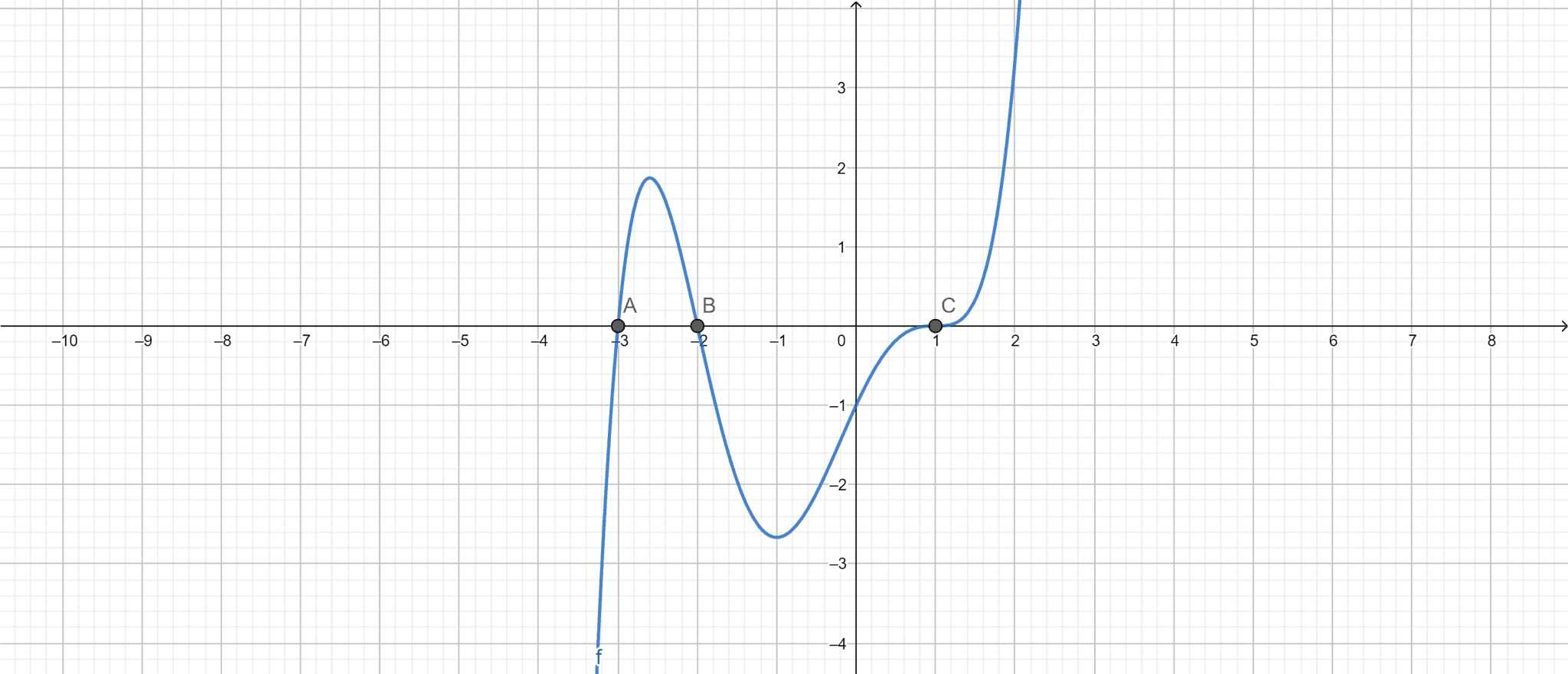 Multiplicity Calculator + Online Solver With Free Steps