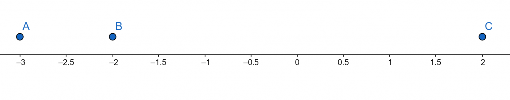 multiplicity calculator example 3 number line