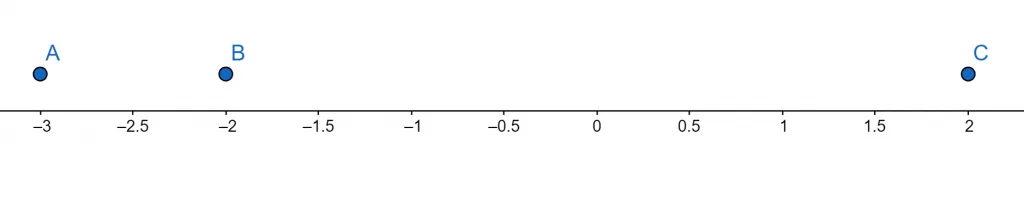 multiplicity calculator example 3 number line