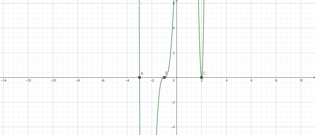 multiplicity calculator example 4 graph