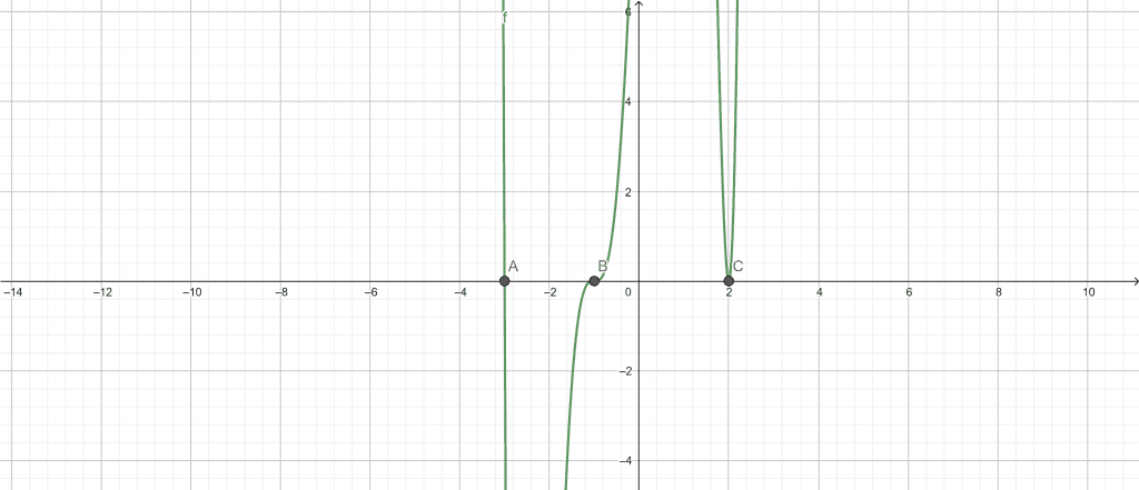 multiplicity calculator example 4 graph