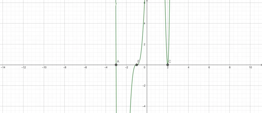 multiplicity calculator example 4 graph