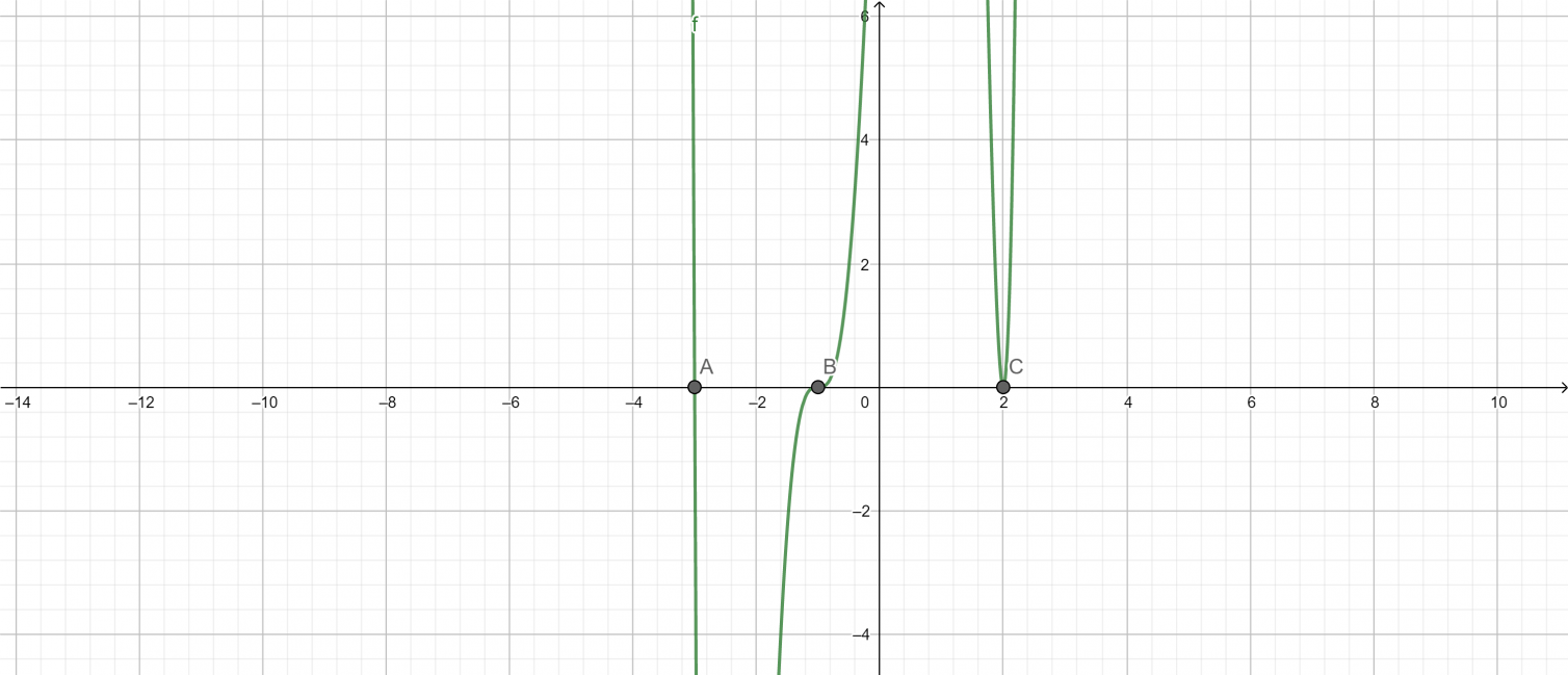 Multiplicity Calculator + Online Solver With Free Steps