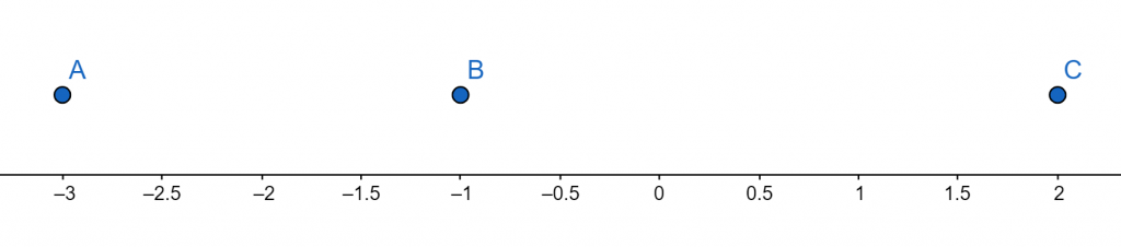 multiplicity calculator example 4 number line