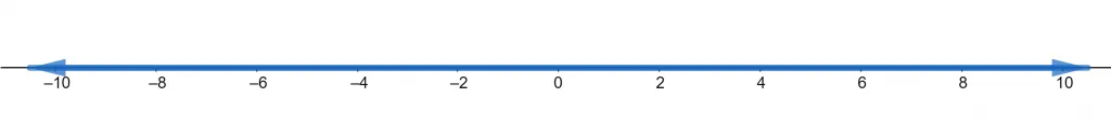 number line domain example 2