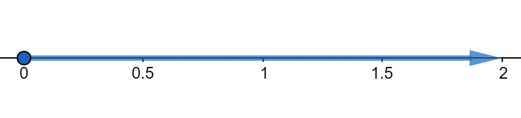 number line range example 1