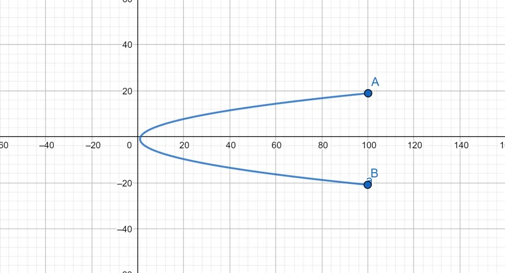 parametric equation curve1 1