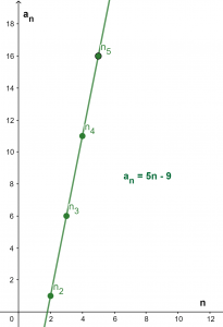 sequence fromula plot example 1 1