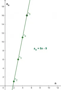 sequence fromula plot example 1 1