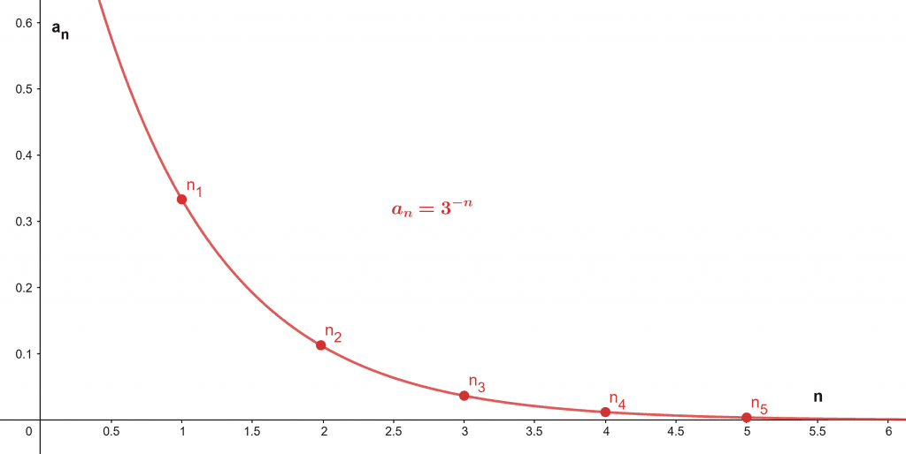 sequence fromula plot example 2