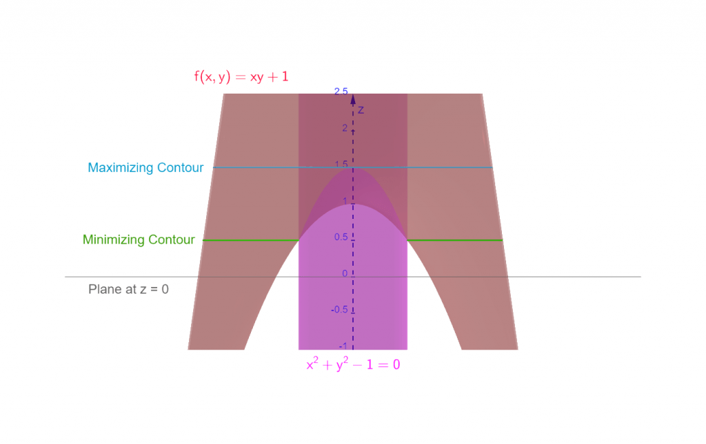 side view with constraining contours example 1