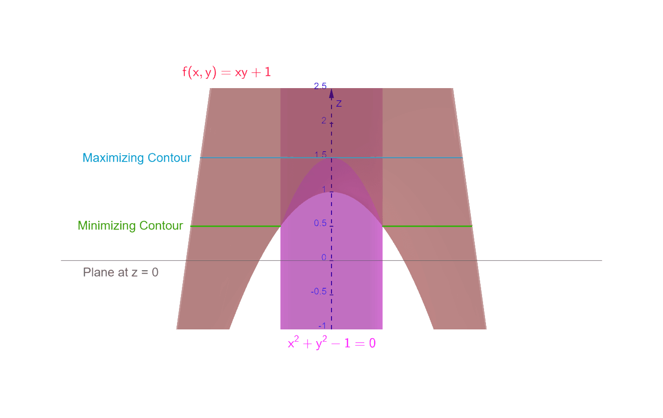 Lagrange Multiplier Calculator + Online Solver With Free Steps