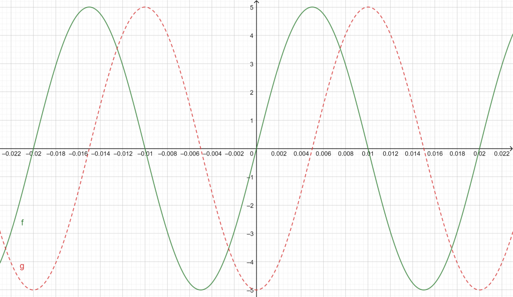 sinusoidal plot comparison example 1 and 2