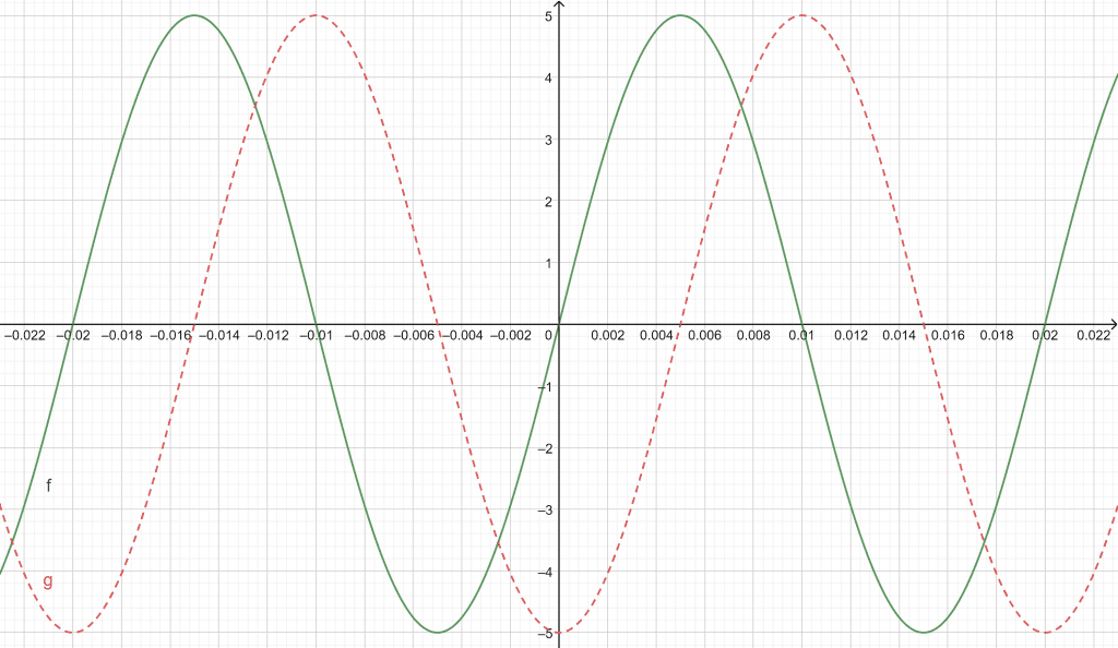 sinusoidal plot comparison example 1 and 2