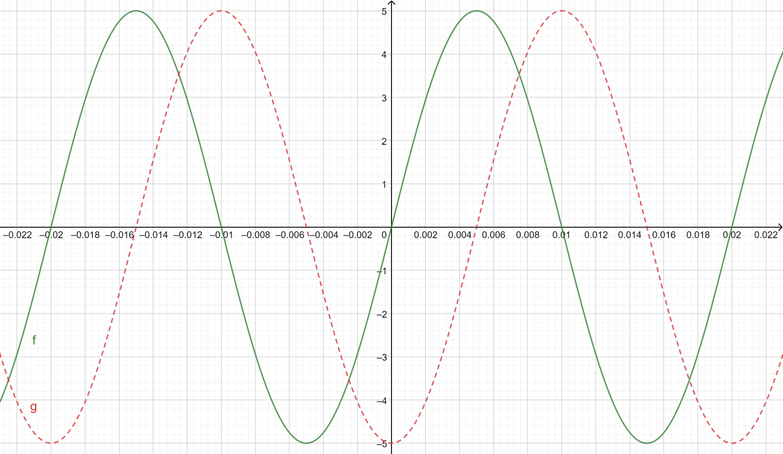 Sinusoidal function calculator online solver with free steps
