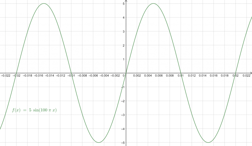 sinusoidal plot example 1