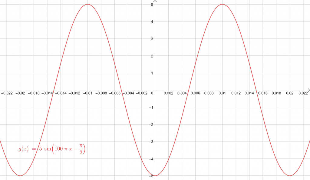 sinusoidal plot example 2